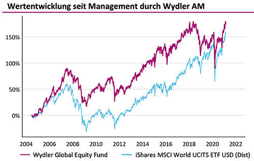 Equity Fond Februar 2021