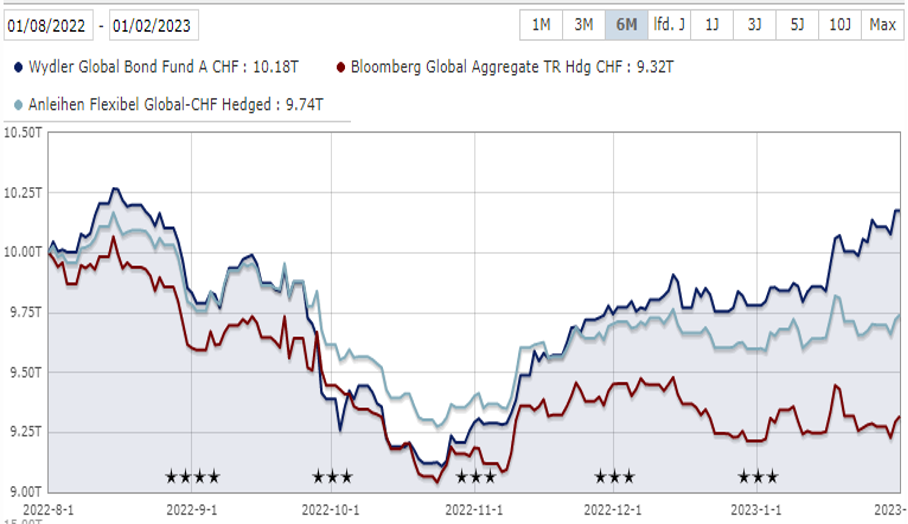 Chart Wydler Global Bond Fund - morningstar