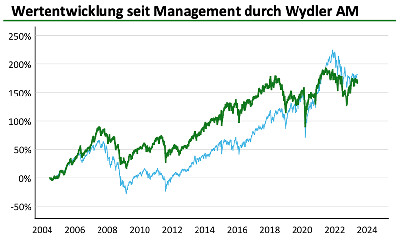 Wydler Asset Management Kursverlauf