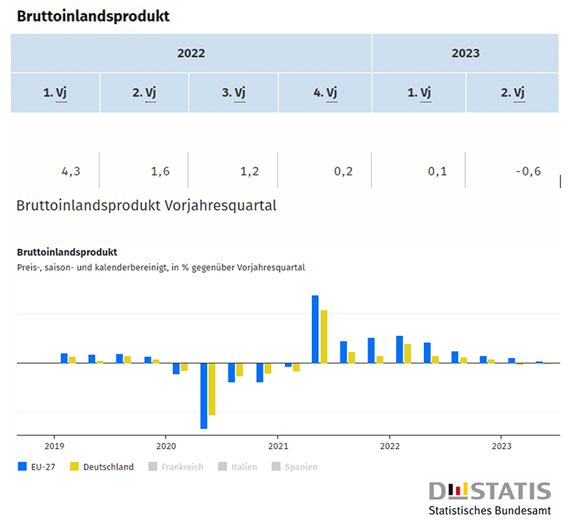 Wydler Asset Management - Bruttoinlandsprodukt Deutschland