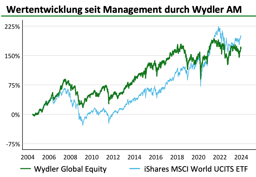 Wydler Asset Management - Wertentwicklung Global Equity Fond