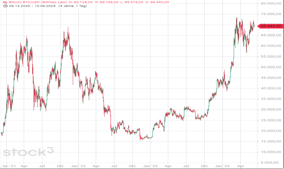 Bitcoin Kursverlauf - Quelle Stock 3