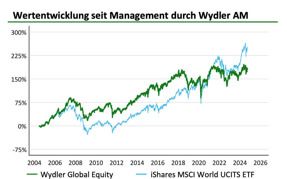 Wertentwicklung seit Management durch Wydler Asset Management