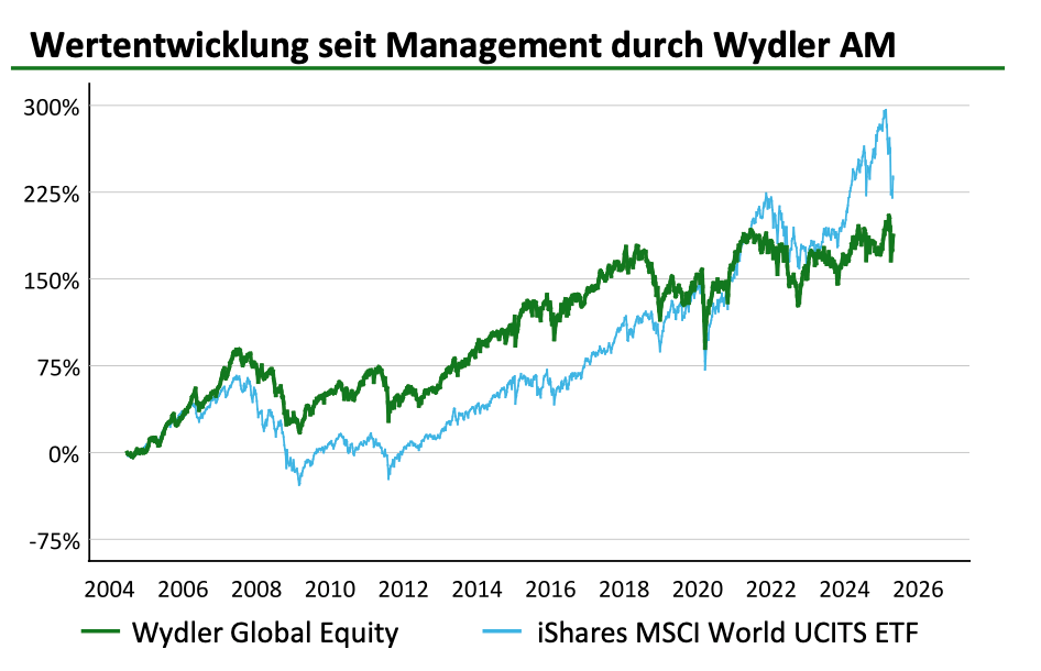Wydler Asset Managment - Wertentwicklung