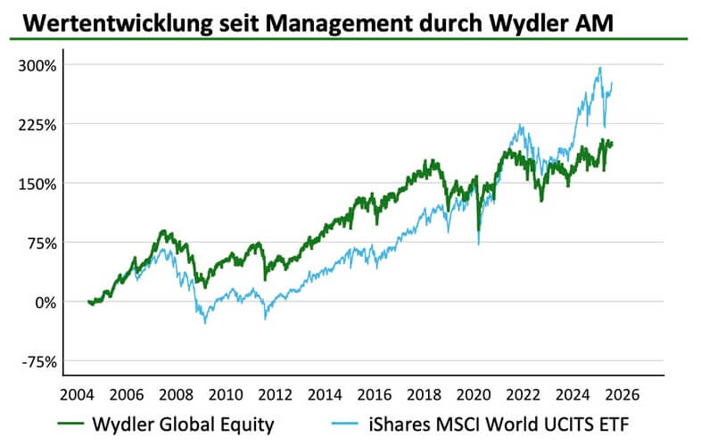 Wydler Asset Management - Wertentwicklung mit Wydler Asset Management