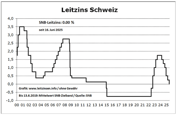 Leitzins Schweiz Leitzins Schweiz