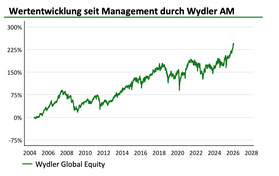 Wertentwicklung seit Management durch Wydler Asset Management Wertentwicklung seit Management durch Wydler Asset Management