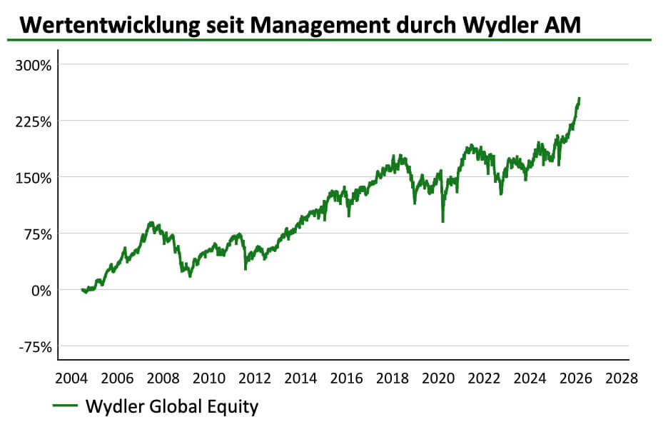 Wertentwicklung seit Management durch Wydler Asset Management Wertentwicklung seit Management durch Wydler Asset Management