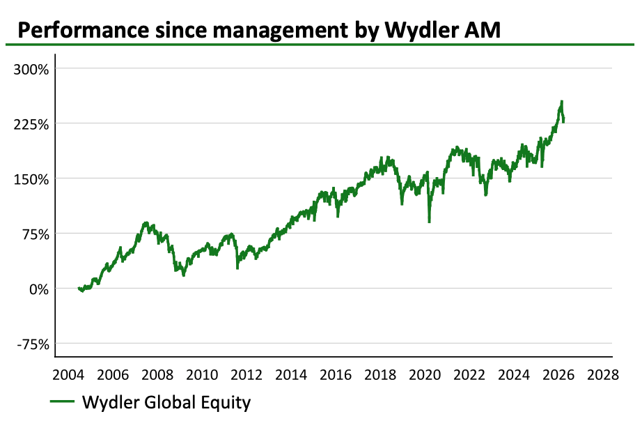 Wydler Asset Management - Kursverlauf bis März 2026
