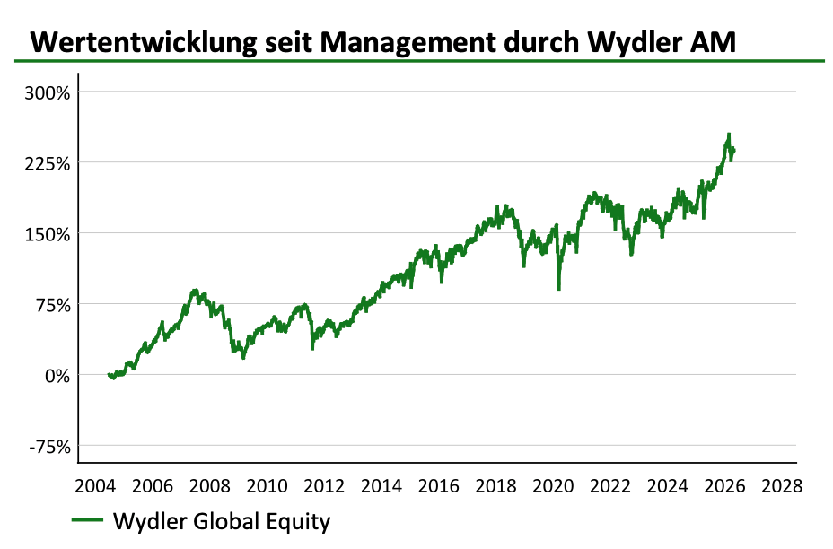 Auch im April bestimmte die Geopolitik das Geschehen an den Finanzmärkten. Die Ankündigung einer zweiwöchigen Waffenruhe zwischen den USA/Israel und dem Iran hat die Investoren aufatmen und die Aktienindizes deutlich ansteigen lassen. Im Gegenzug fiel der Ölpreis. Die in dieser Frist angekündigten Verhandlungen scheiterten aber schon bald und die Meerenge bei Hormuz - die wichtigste Schifffahrtsroute der Region - ist seither zum Zankapfel der Kriegsparteien geworden. In der Folge lösten sich positive und negative Nachrichten dazu ab und sorgten abwechslungsweise für Euphorie und Ernüchterung an den Märkten. Schlussendlich bleibt die Durchfahrt bis dato aber gesperrt, was den Ölpreis stetig ansteigen lässt. Dies wiederum führt zu wachsenden Inflationsängsten und belastet die weltweite Konsumentenstimmung.</p>
<p>Wertentwicklung mit Wydler Asset Management April 2026