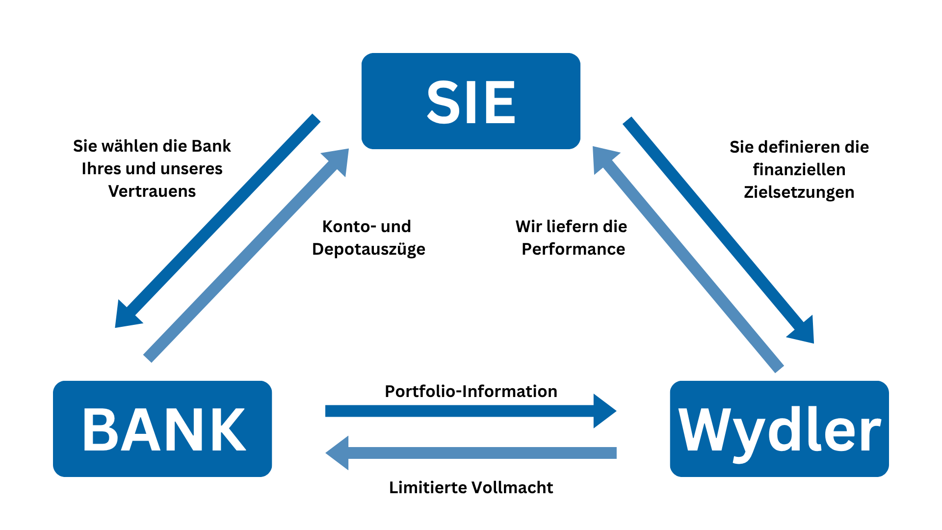 Wydler_Collaboration Wydler - Explanation of the Relationships Between the Client, the Bank, and the Asset Manager