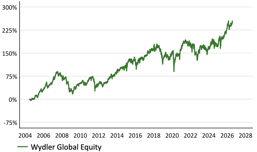 Wydler Global Equity